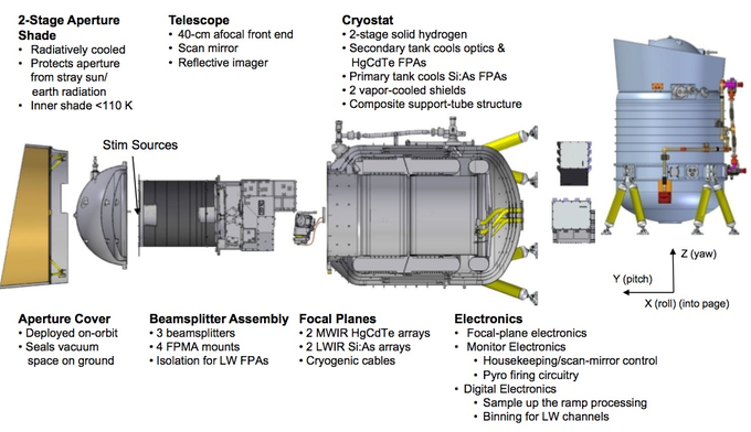 Science Payload