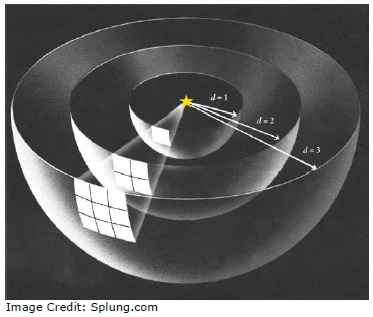 Inverse Square Law of Light Thumb