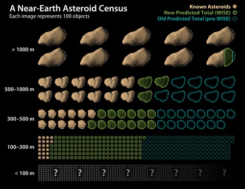 A nea census