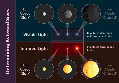 B asteroidsizes